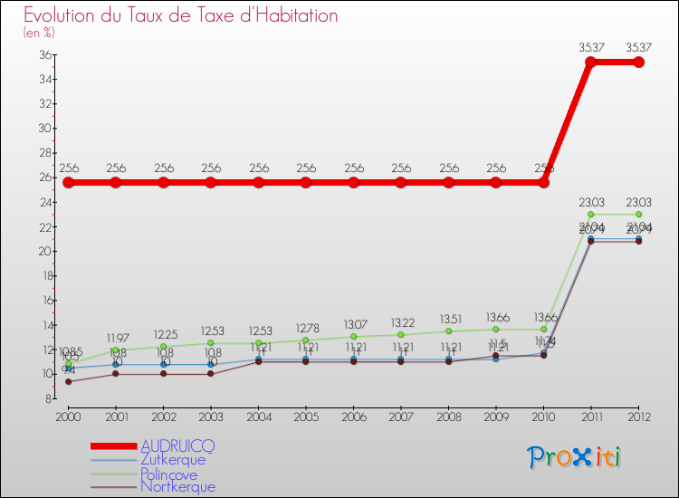 Evolution du taux de la taxe d'habitation pour AUDRUICQ et les communes proches Comparaison des taux de la taxe d'habitation pour AUDRUICQ et les communes voisines