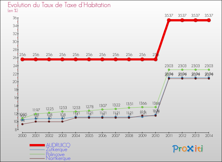 Evolution du taux de la taxe d'habitation pour AUDRUICQ et les communes proches de 2000 à 2014 Comparaison des taux de la taxe d'habitation pour AUDRUICQ et les communes voisines de 2000 à 2014