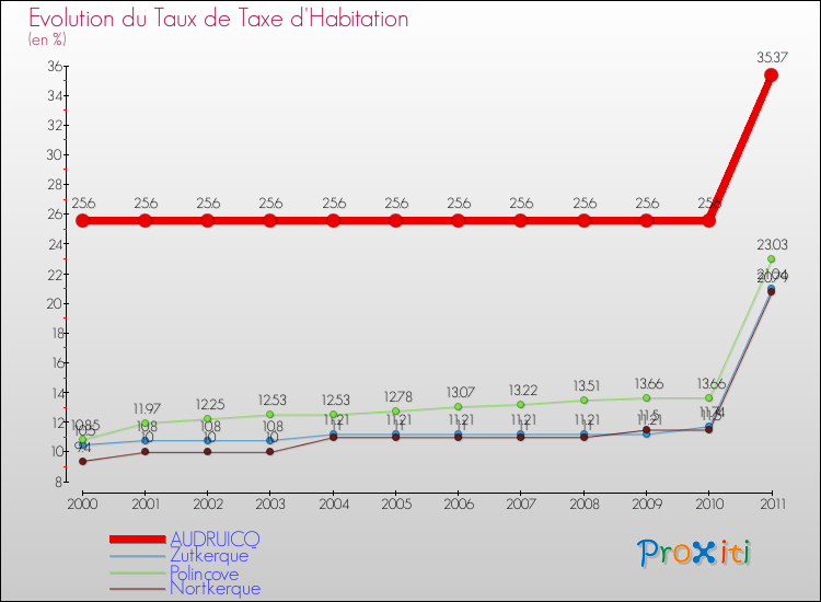 Evolution du taux de la taxe d'habitation pour AUDRUICQ et les communes proches Comparaison des taux de la taxe d'habitation pour AUDRUICQ et les communes voisines