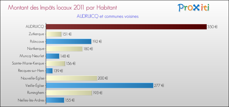 Montant des impôts locaux par Habitant pour AUDRUICQ et les communes proches Comparaison des impôts locaux par habitant pour AUDRUICQ et les communes voisines