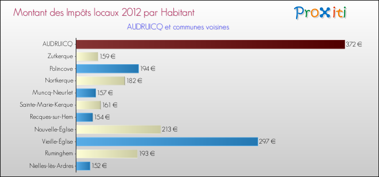 Montant des impôts locaux par Habitant pour AUDRUICQ et les communes proches Comparaison des impôts locaux par habitant pour AUDRUICQ et les communes voisines