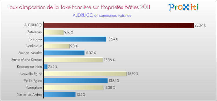 Taux d'imposition de la taxe foncière sur le bati 2011 pour AUDRUICQ et les communes proches Comparaison des taux d'imposition de la taxe foncière sur le bati 2011 pour AUDRUICQ et les communes voisines
