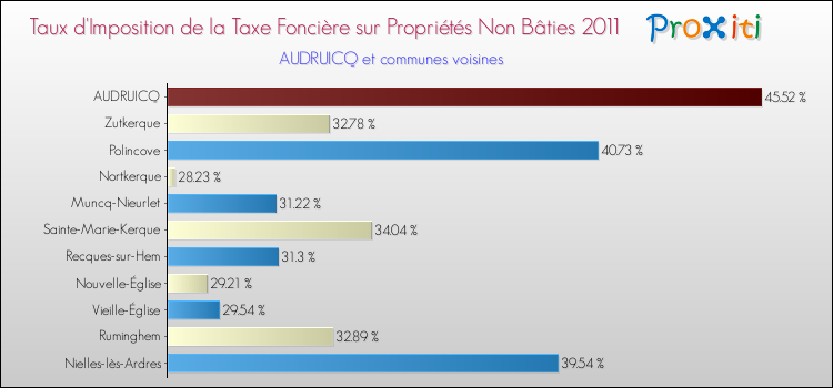 Taux d'imposition de la taxe foncière sur les immeubles et terrains non batis 2011 pour AUDRUICQ et les communes proches Comparaison des taux d'imposition de la taxe foncière sur les immeubles et terrains non batis 2011 pour AUDRUICQ et les communes voisines