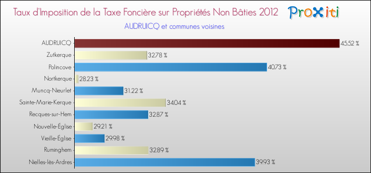 Taux d'imposition de la taxe foncière sur les immeubles et terrains non batis 2012 pour AUDRUICQ et les communes proches Comparaison des taux d'imposition de la taxe foncière sur les immeubles et terrains non batis 2012 pour AUDRUICQ et les communes voisines