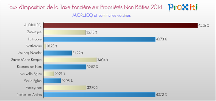 Taux d'imposition de la taxe foncière sur les immeubles et terrains non batis 2014 pour AUDRUICQ et les communes proches Comparaison des taux d'imposition de la taxe foncière sur les immeubles et terrains non batis 2014 pour AUDRUICQ et les communes voisines