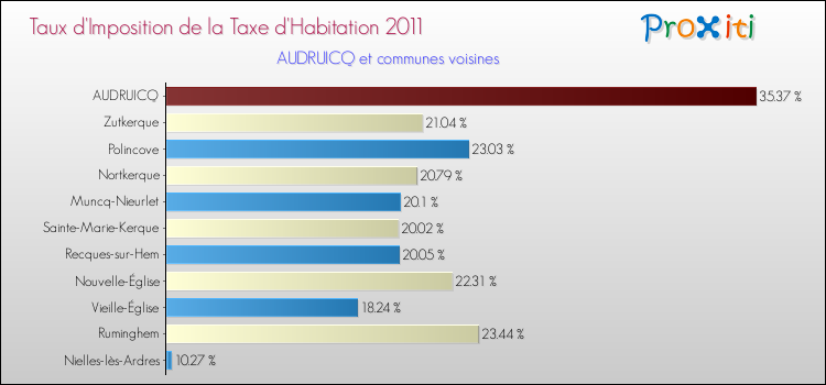 Taux d'imposition de la taxe d'habitation 2011 pour AUDRUICQ et les communes proches Comparaison des taux d'imposition de la taxe d'habitation 2011 pour AUDRUICQ et les communes voisines