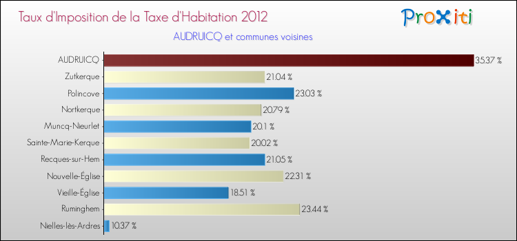 Taux d'imposition de la taxe d'habitation 2012 pour AUDRUICQ et les communes proches Comparaison des taux d'imposition de la taxe d'habitation 2012 pour AUDRUICQ et les communes voisines