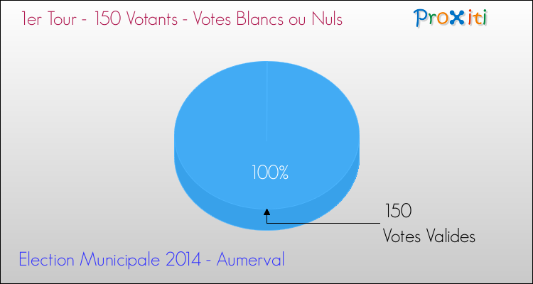 Votes blancs ou nuls au 1er Tour des Elections Municipales 2014 de la commune de Aumerval Elections Municipales 2014 - Votes blancs ou nuls au 1er Tour pour la commune de Aumerval