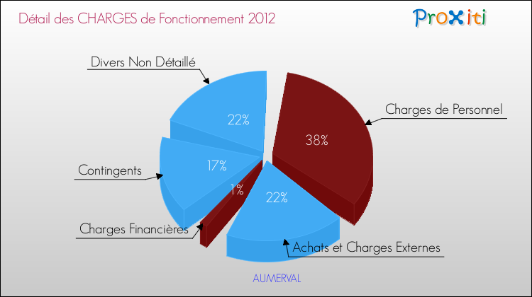 Décomposition des Charges de Fonctionnement 2012 de la commune de AUMERVAL Charges de Fonctionnement 2012 pour la commune de AUMERVAL