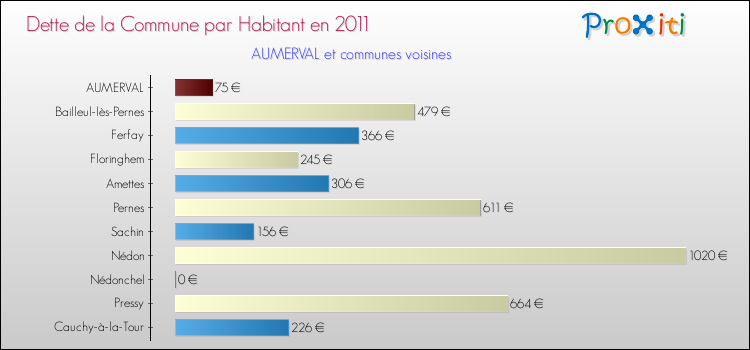 Dette par habitant de la commune en 2011 pour AUMERVAL et les communes proches Comparaison de la dette par habitant de la commune en 2011 pour AUMERVAL et les communes voisines