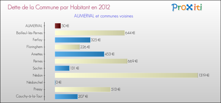 Dette par habitant de la commune en 2012 pour AUMERVAL et les communes proches Comparaison de la dette par habitant de la commune en 2012 pour AUMERVAL et les communes voisines