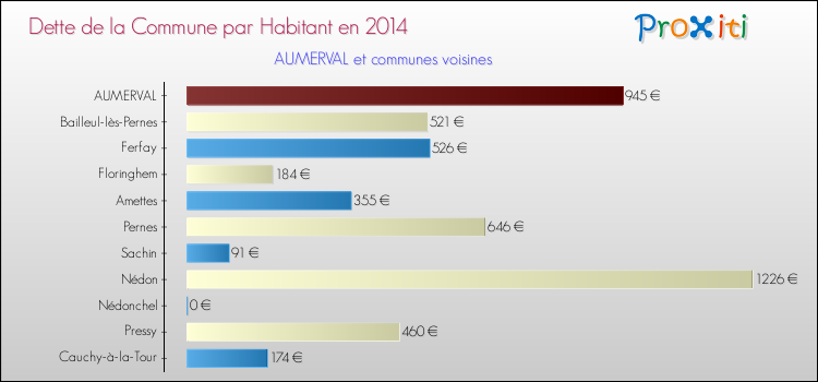 Dette par habitant de la commune en 2014 pour AUMERVAL et les communes proches Comparaison de la dette par habitant de la commune en 2014 pour AUMERVAL et les communes voisines