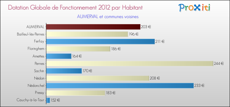 Montant des dotations globales de fonctionnement DGF par Habitant pour AUMERVAL et les communes proches Comparaison des des dotations globales de fonctionnement DGF par habitant pour AUMERVAL et les communes voisines