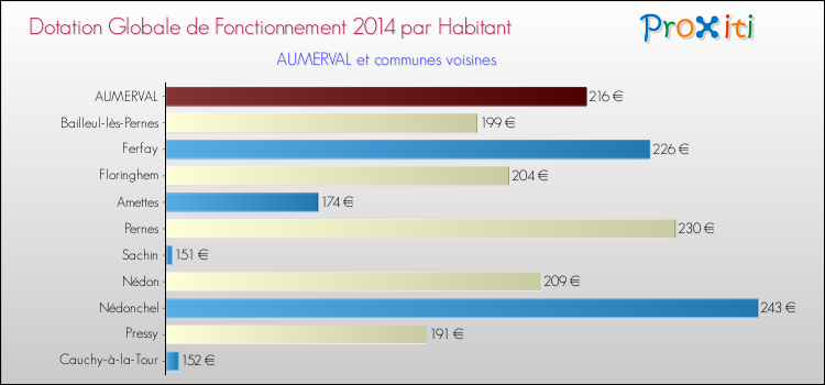 Montant des dotations globales de fonctionnement DGF par Habitant pour AUMERVAL et les communes proches en 2014. Comparaison des des dotations globales de fonctionnement DGF par habitant pour AUMERVAL et les communes voisines en 2014.
