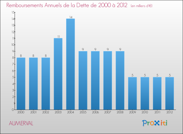 Evolution de l'annuité de la dette pour la commune de AUMERVAL de 2000 à 2012 Annuités de la dette pour AUMERVAL de 2000 à 2012