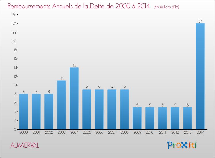 Evolution de l'annuité de la dette pour la commune de AUMERVAL de 2000 à 2014 Annuités de la dette pour AUMERVAL de 2000 à 2014