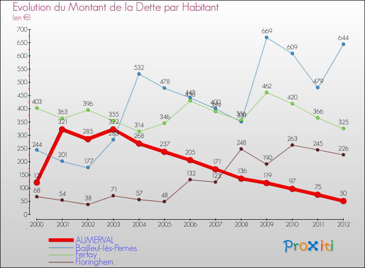 Evolution de la dette par habitant pour la commune de AUMERVAL et les communes proches de 2000 à 2012 Comparaison de la dette par habitant pour AUMERVAL et les communes voisines de 2000 à 2012