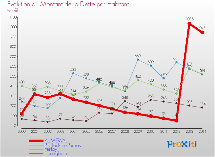 Evolution de la dette par habitant pour la commune de AUMERVAL et les communes proches de 2000 à 2014 Comparaison de la dette par habitant pour AUMERVAL et les communes voisines de 2000 à 2014