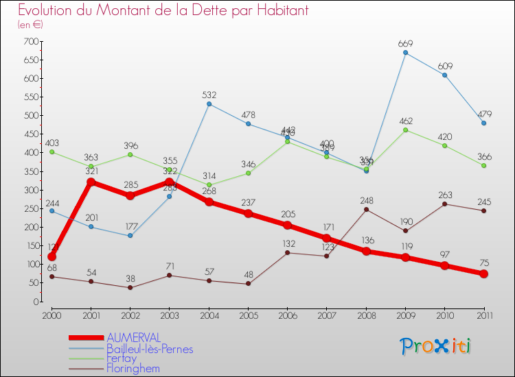 Evolution de la dette par habitant pour la commune de AUMERVAL et les communes proches Comparaison de la dette par habitant pour AUMERVAL et les communes voisines
