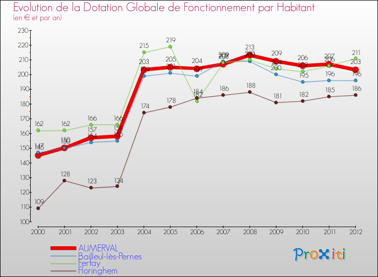 Evolution et montant de la dotation globale de fonctionnement par Habitant pour AUMERVAL et les communes proches Comparaison des dotations globales de fonctionnement par habitant pour AUMERVAL et les communes voisines