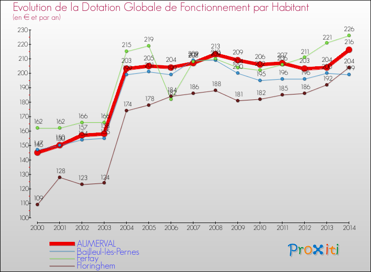 Evolution et montant de la dotation globale de fonctionnement par Habitant pour AUMERVAL et les communes proches de 2000 à 2014. Comparaison des dotations globales de fonctionnement par habitant pour AUMERVAL et les communes voisines de 2000 à 2014.