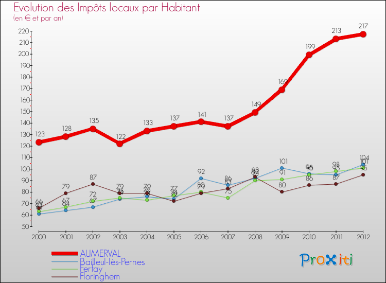 Evolution et montant des impôts locaux par Habitant pour AUMERVAL et les communes proches Comparaison des impôts locaux par habitant pour AUMERVAL et les communes voisines