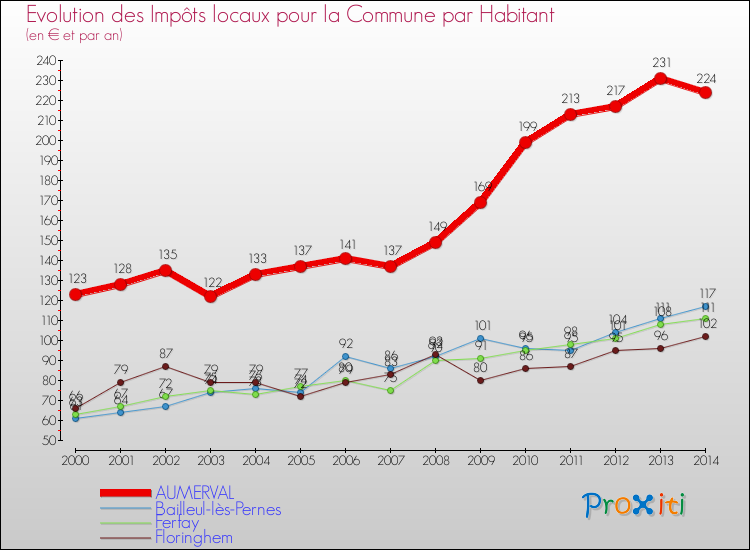 Evolution et montant des impôts locaux par Habitant pour AUMERVAL et les communes proches de 2000 à 2014 Comparaison des impôts locaux par habitant pour AUMERVAL et les communes voisines de 2000 à 2014