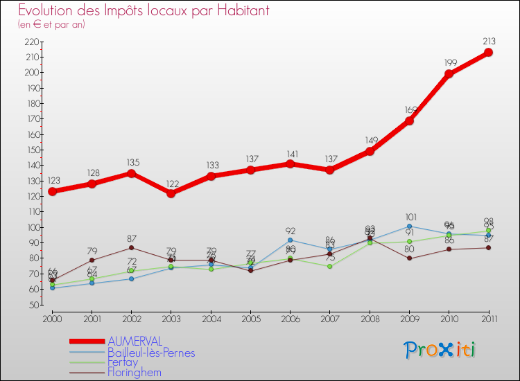 Evolution et montant des impôts locaux par Habitant pour AUMERVAL et les communes proches Comparaison des impôts locaux par habitant pour AUMERVAL et les communes voisines