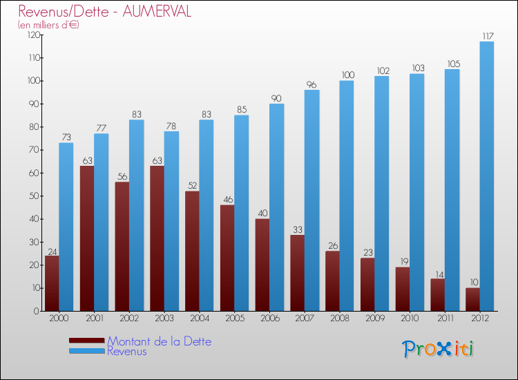 Evolution comparée de la dette et des revenus pour la commune de AUMERVAL de 2000 à 2012 Comparaison de la dette et des revenus pour AUMERVAL de 2000 à 2012