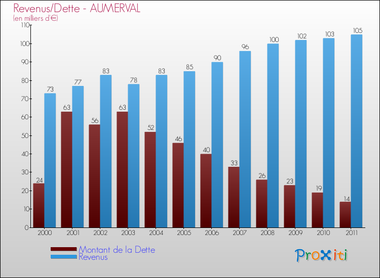 Evolution comparée de la dette et des revenus pour la commune de AUMERVAL de 2000 à 2011 Comparaison de la dette et des revenus pour AUMERVAL de 2000 à 2011