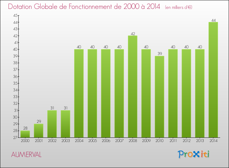 Evolution du montant de la Dotation Globale de Fonctionnement pour la commune de AUMERVAL de 2000 à 2014 Evolution du montant de la Dotation Globale de Fonctionnement pour AUMERVAL de 2000 à 2014