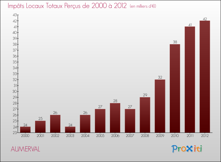 Evolution des Impôts Locaux pour la commune de AUMERVAL de 2000 à 2012 Evolution des Impôts Locaux pour AUMERVAL de 2000 à 2012