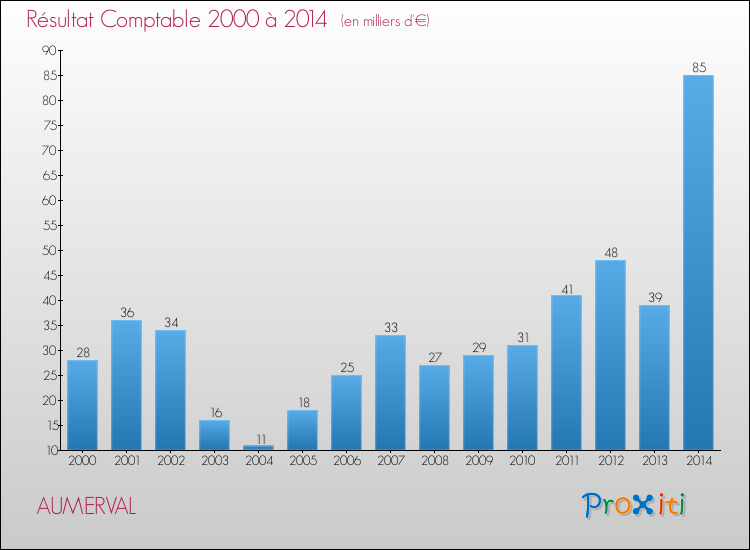 Evolution du résultat comptable pour la commune de AUMERVAL de 2000 à 2014 Evolution du résultat comptable pour AUMERVAL de 2000 à 2014
