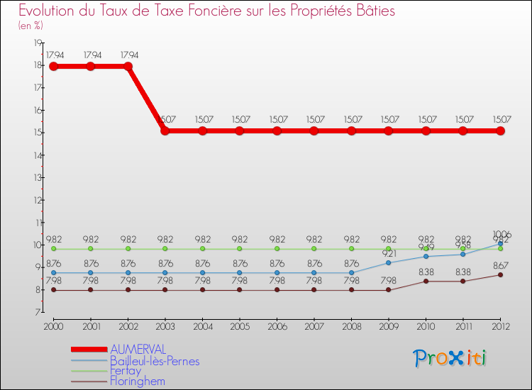 Evolution du taux de la taxe foncière sur le bati pour AUMERVAL et les communes proches de 2000 à 2012 Comparaison des taux de taxe foncière sur le bati pour AUMERVAL et les communes voisines de 2000 à 2012