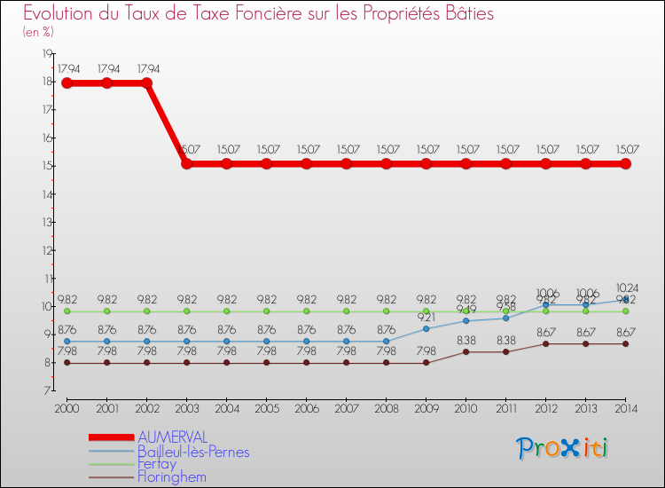 Evolution du taux de la taxe foncière sur le bati pour AUMERVAL et les communes proches de 2000 à 2014 Comparaison des taux de taxe foncière sur le bati pour AUMERVAL et les communes voisines de 2000 à 2014