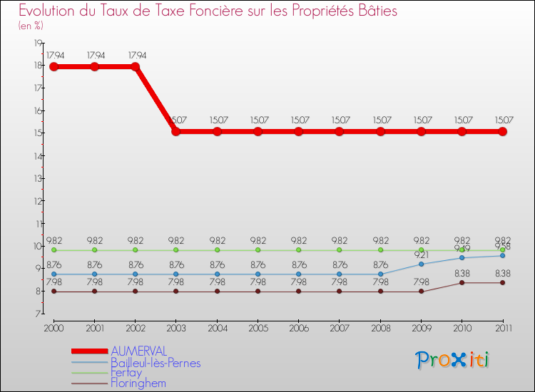 Evolution du taux de la taxe foncière sur le bati pour AUMERVAL et les communes proches Comparaison des taux de taxe foncière sur le bati pour AUMERVAL et les communes voisines
