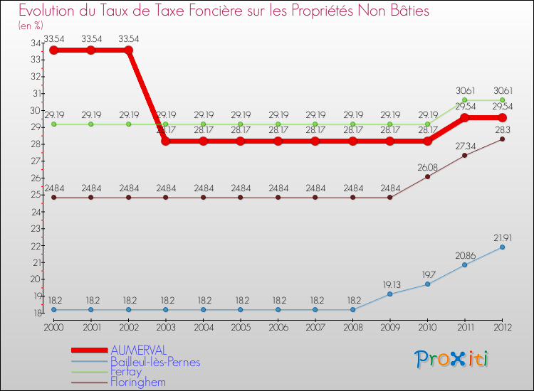 Evolution du taux de la taxe foncière sur les immeubles et terrains non batis pour AUMERVAL et les communes proches de 2000 à 2012 Comparaison des taux de la taxe foncière sur les immeubles et terrains non batis pour AUMERVAL et les communes voisines de 2000 à 2012
