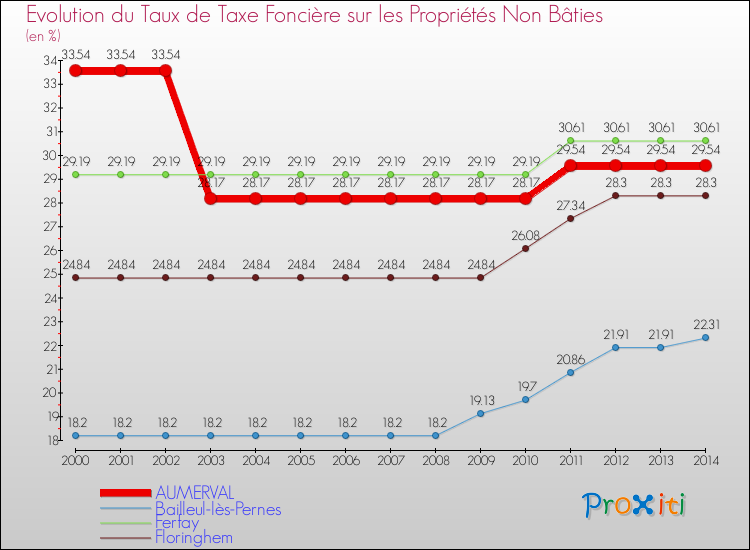 Evolution du taux de la taxe foncière sur les immeubles et terrains non batis pour AUMERVAL et les communes proches de 2000 à 2014 Comparaison des taux de la taxe foncière sur les immeubles et terrains non batis pour AUMERVAL et les communes voisines de 2000 à 2014