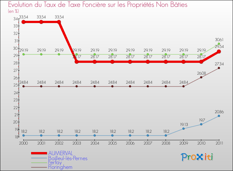 Evolution du taux de la taxe foncière sur les immeubles et terrains non batis pour AUMERVAL et les communes proches Comparaison des taux de la taxe foncière sur les immeubles et terrains non batis pour AUMERVAL et les communes voisines