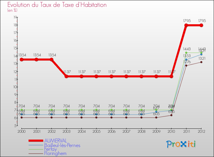 Evolution du taux de la taxe d'habitation pour AUMERVAL et les communes proches Comparaison des taux de la taxe d'habitation pour AUMERVAL et les communes voisines