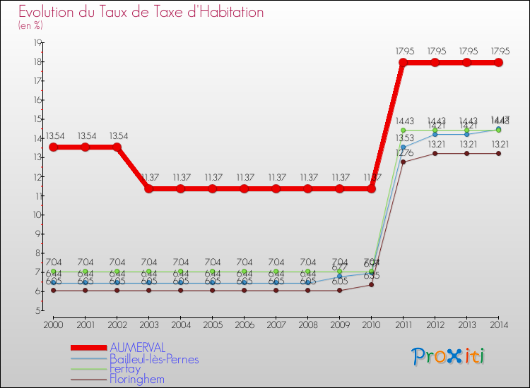 Evolution du taux de la taxe d'habitation pour AUMERVAL et les communes proches de 2000 à 2014 Comparaison des taux de la taxe d'habitation pour AUMERVAL et les communes voisines de 2000 à 2014