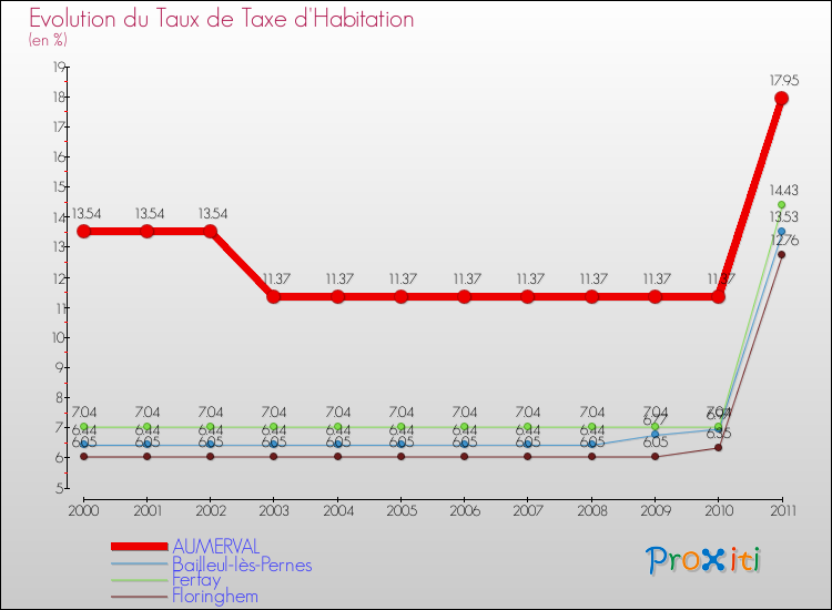 Evolution du taux de la taxe d'habitation pour AUMERVAL et les communes proches Comparaison des taux de la taxe d'habitation pour AUMERVAL et les communes voisines