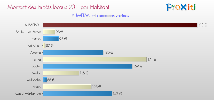 Montant des impôts locaux par Habitant pour AUMERVAL et les communes proches Comparaison des impôts locaux par habitant pour AUMERVAL et les communes voisines