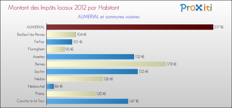 Montant des impôts locaux par Habitant pour AUMERVAL et les communes proches Comparaison des impôts locaux par habitant pour AUMERVAL et les communes voisines