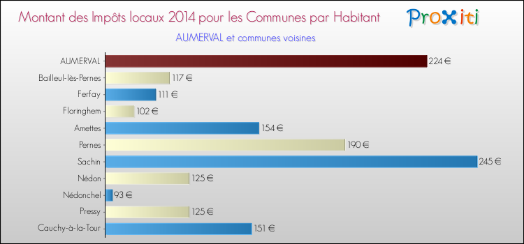 Montant des impôts locaux par Habitant pour AUMERVAL et les communes proches en 2014 Comparaison des impôts locaux par habitant pour AUMERVAL et les communes voisines en 2014