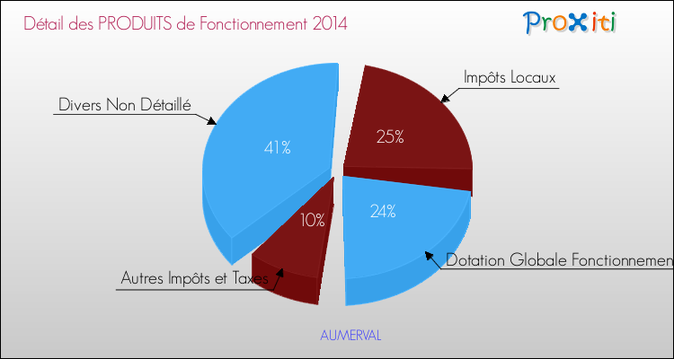 Décomposition du Budget de Fonctionnement 2014 de la commune de AUMERVAL Budget de Fonctionnement 2014 pour la commune de AUMERVAL
