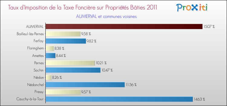 Taux d'imposition de la taxe foncière sur le bati 2011 pour AUMERVAL et les communes proches Comparaison des taux d'imposition de la taxe foncière sur le bati 2011 pour AUMERVAL et les communes voisines