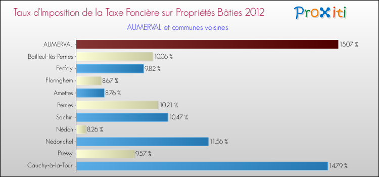 Taux d'imposition de la taxe foncière sur le bati 2012 pour AUMERVAL et les communes proches Comparaison des taux d'imposition de la taxe foncière sur le bati 2012 pour AUMERVAL et les communes voisines