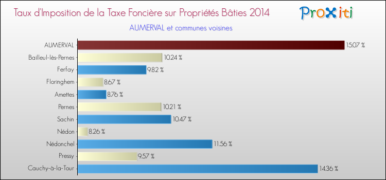 Taux d'imposition de la taxe foncière sur le bati 2014 pour AUMERVAL et les communes proches Comparaison des taux d'imposition de la taxe foncière sur le bati 2014 pour AUMERVAL et les communes voisines