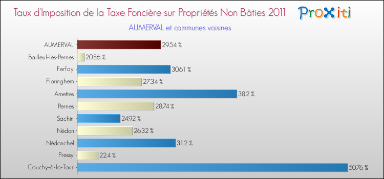 Taux d'imposition de la taxe foncière sur les immeubles et terrains non batis 2011 pour AUMERVAL et les communes proches Comparaison des taux d'imposition de la taxe foncière sur les immeubles et terrains non batis 2011 pour AUMERVAL et les communes voisines